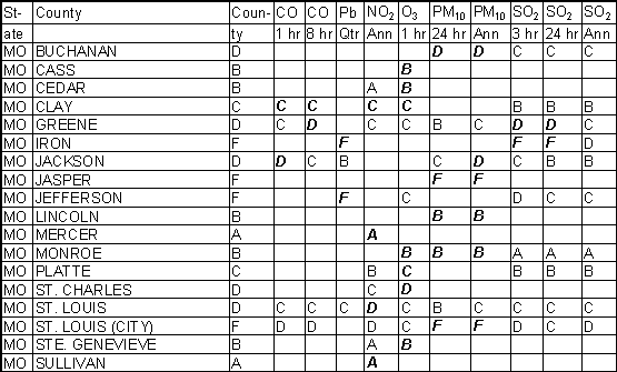 Missouri Ambient Gradesheet