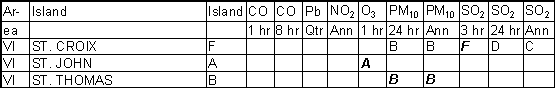 Virgin Islands Ambient Gradesheet