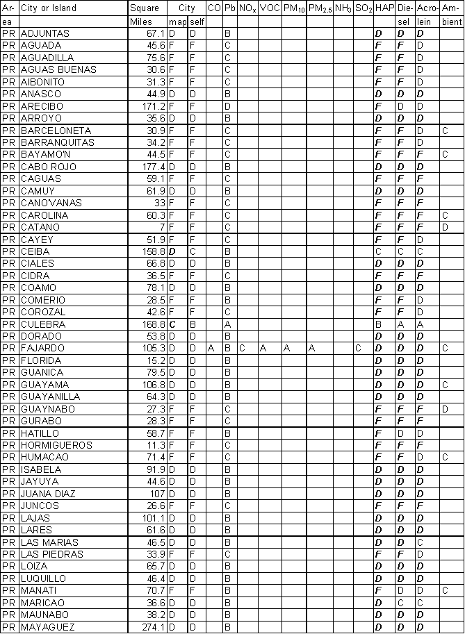 Puerto Rico Emission Gradesheet