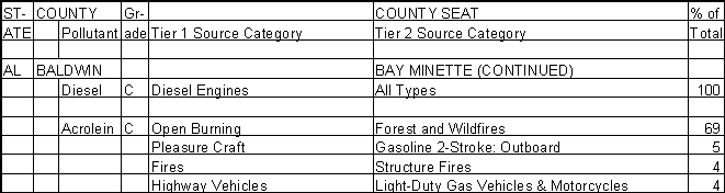 Baldwin County, Alabama, Air Pollution Sources B