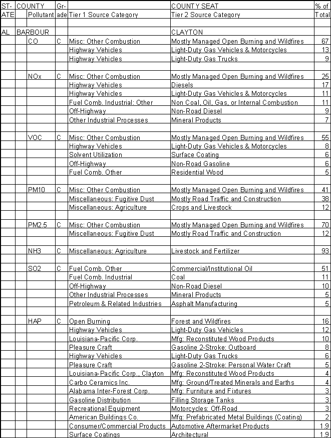 Barbour County, Alabama, Air Pollution Sources A