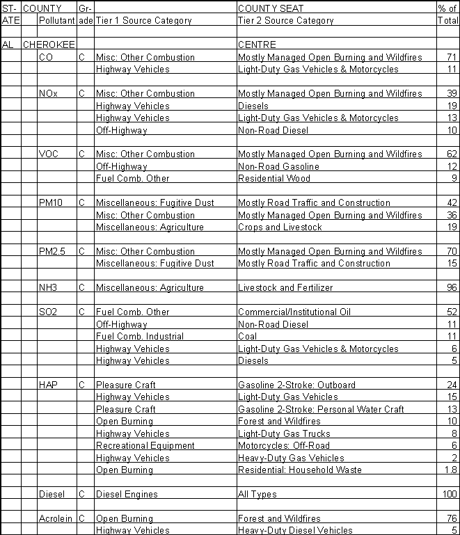 Cherokee County, Alabama, Air Pollution Sources