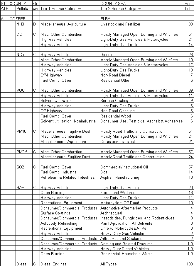 Coffee County, Alabama, Air Pollution Sources A