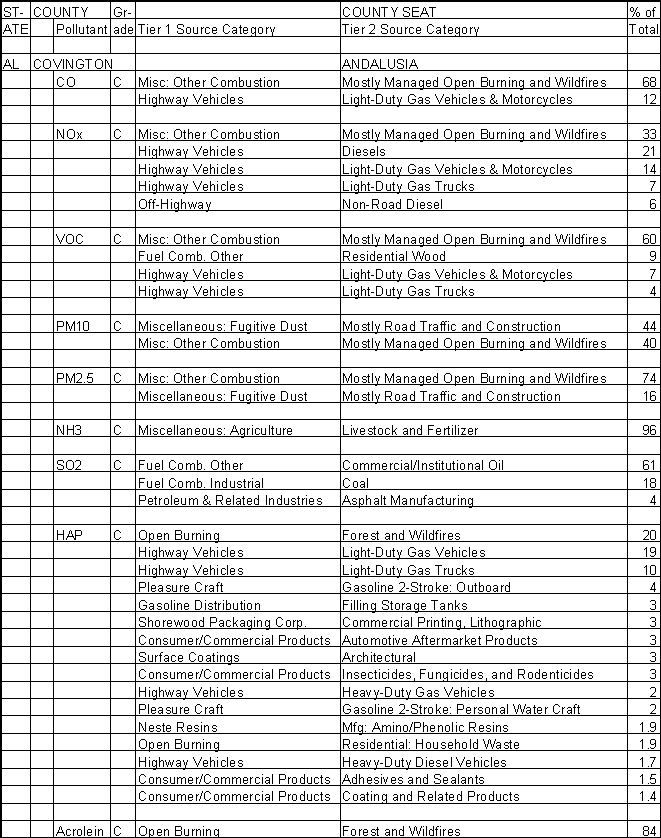 Covington County, Alabama, Air Pollution Sources