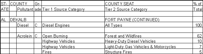 DeKalb County, Alabama, Air Pollution Sources B