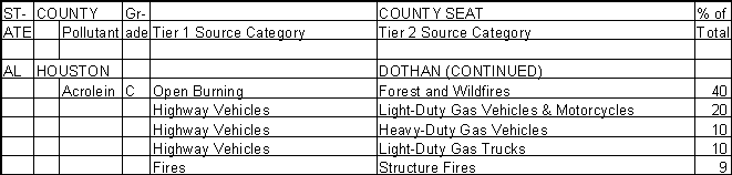 Houston County, Alabama, Air Pollution Sources B