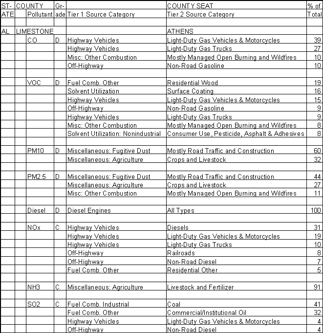 Limestone County, Alabama, Air Pollution Sources A