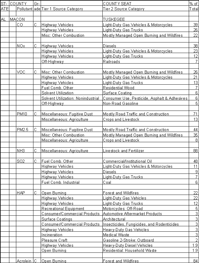 Macon County, Alabama, Air Pollution Sources