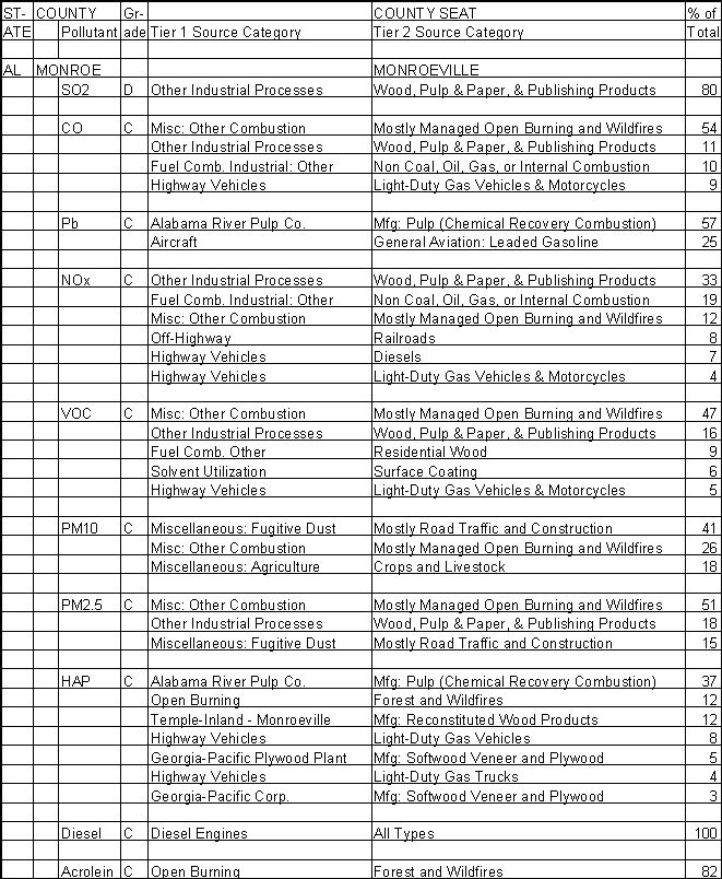 Monroe County, Alabama, Air Pollution Sources