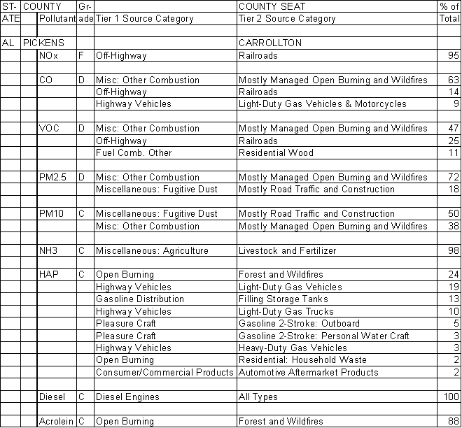 Pickens County, Alabama, Air Pollution Sources