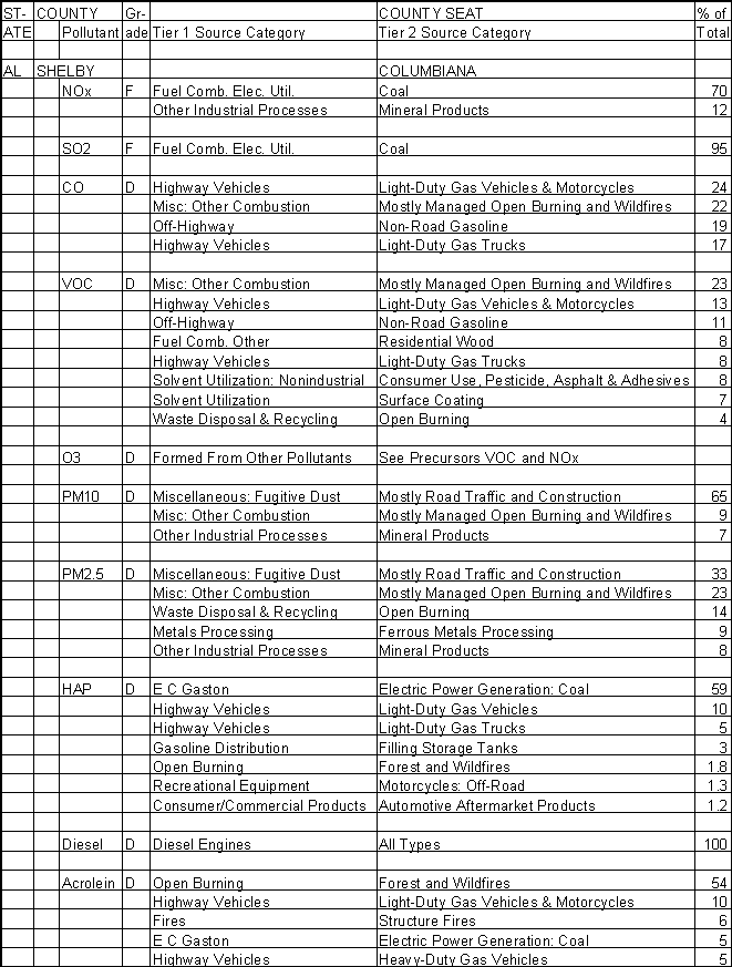 Shelby County, Alabama, Air Pollution Sources A