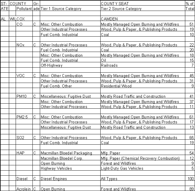 Wilcox County, Alabama, Air Pollution Sources