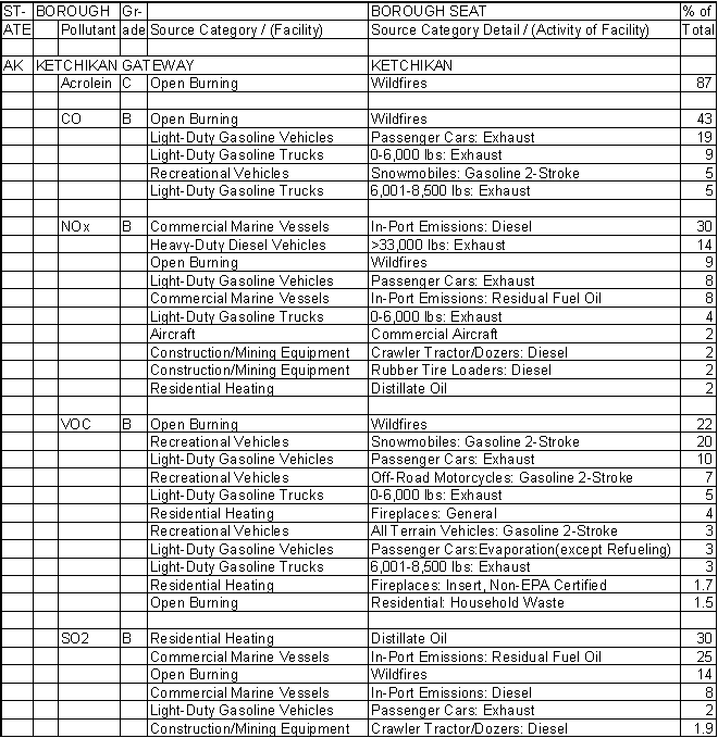 Ketchikan Gateway Borough, Alaska, Air Pollution Sources A