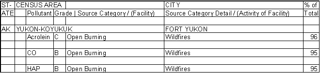 Yukon-Koyukuk Census Area, Alaska, Air Pollution Sources