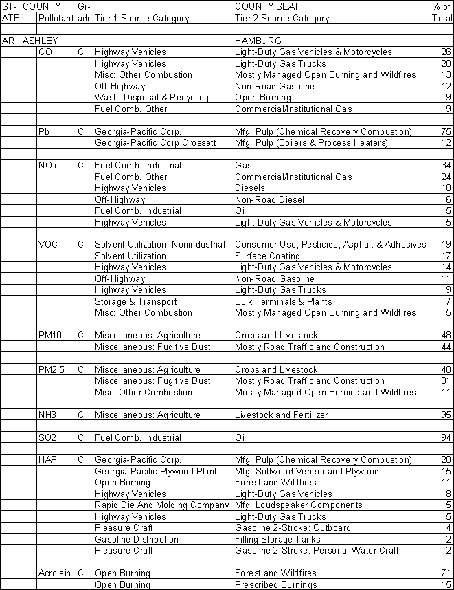 Ashley County, Arkansas, Air Pollution Sources