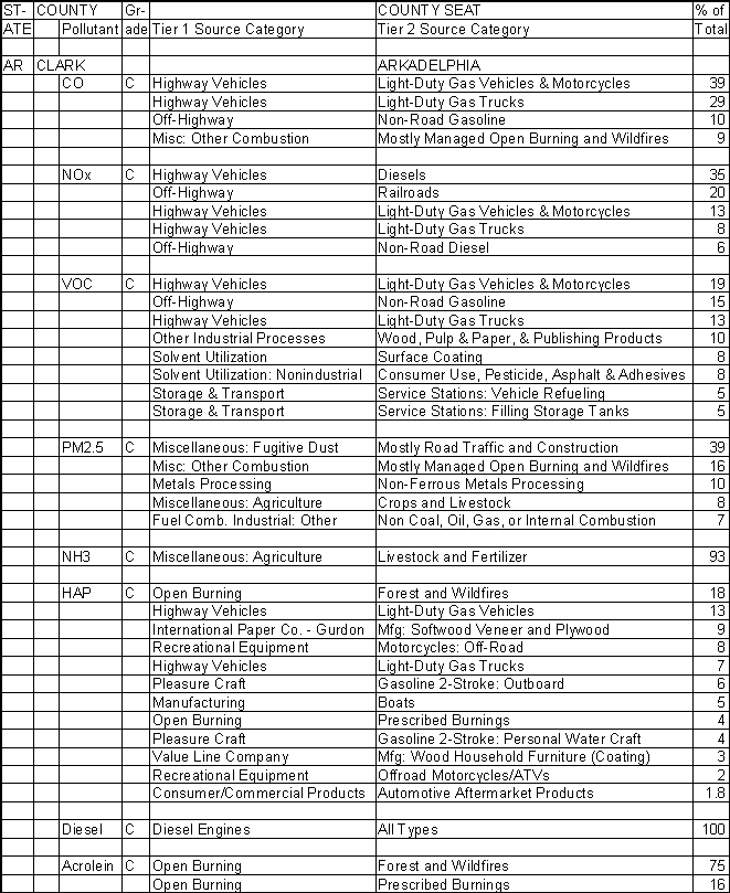 Clark County, Arkansas, Air Pollution Sources