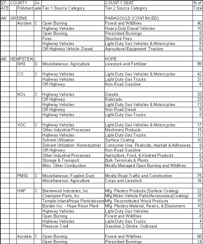 Greene County, Arkansas, Air Pollution Sources B
