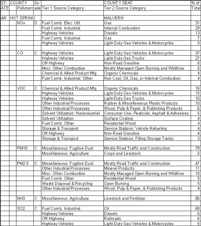 Hot Spring County, Arkansas, Air Pollution Sources A