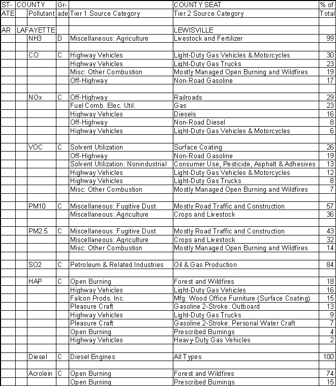 Lafayette County, Arkansas, Air Pollution Sources