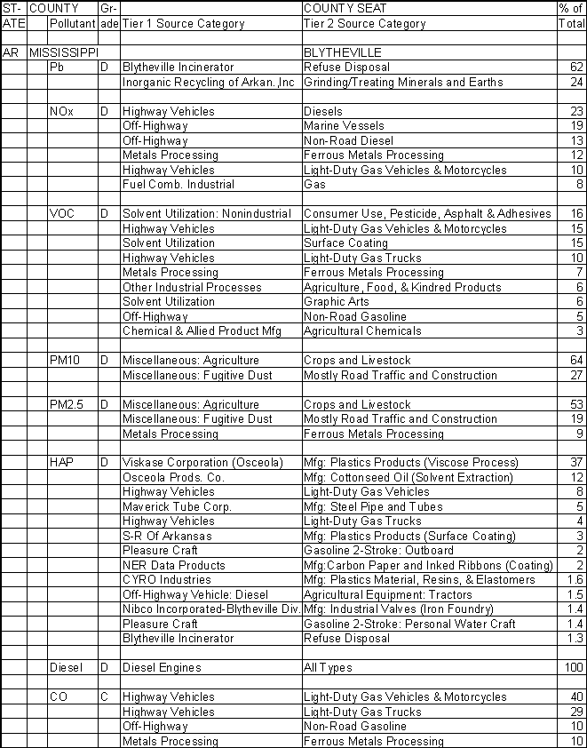 Mississippi County, Arkansas, Air Pollution Sources A