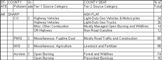 Sharp County, Arkansas, Air Pollution Sources