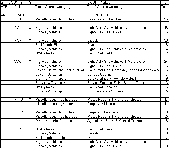 St. Francis County, Arkansas, Air Pollution Sources A