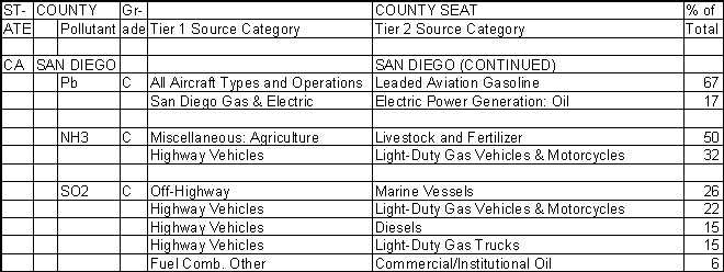 San Diego County, California, Air Pollution Sources B