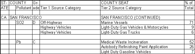 San Francisco County, California, Air Pollution Sources B