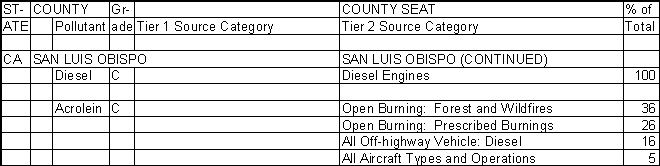 San Luis Obispo County, California, Air Pollution Sources B