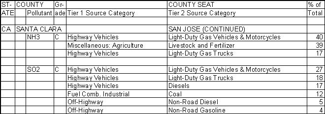 Santa Clara County, California, Air Pollution Sources B