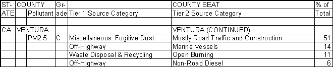 Ventura County, California, Air Pollution Sources B