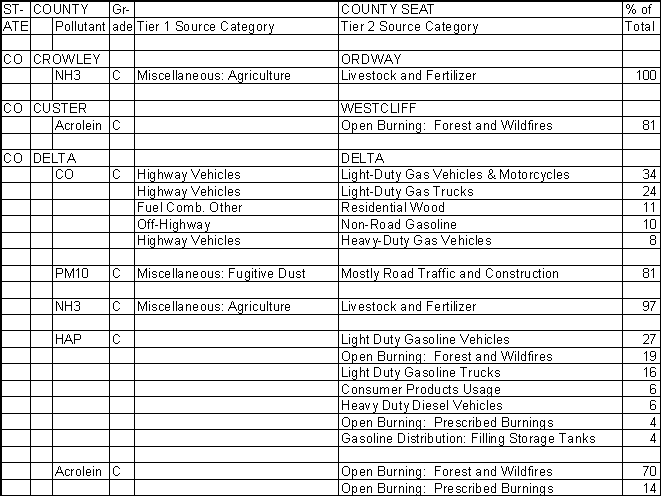 Crowley County, Colorado, Air Pollution Sources