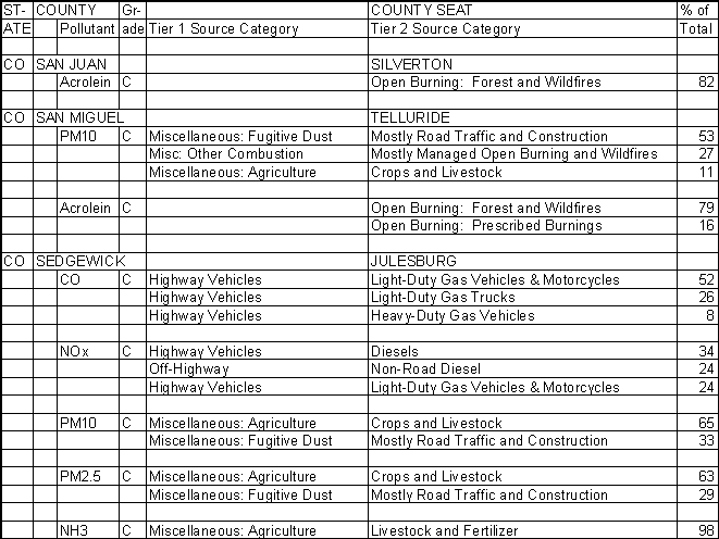 San Juan County, Colorado, Air Pollution Sources