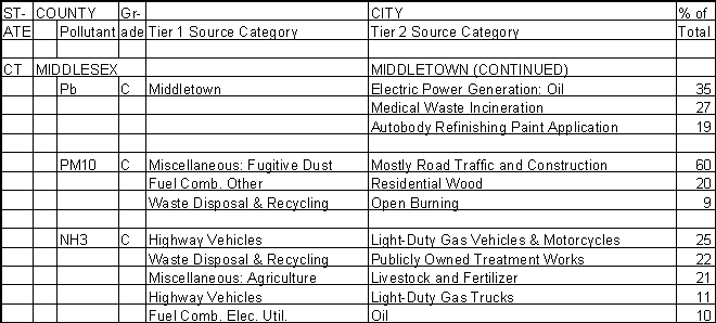 Middlesex County, Connecticut, Air Pollution Sources B