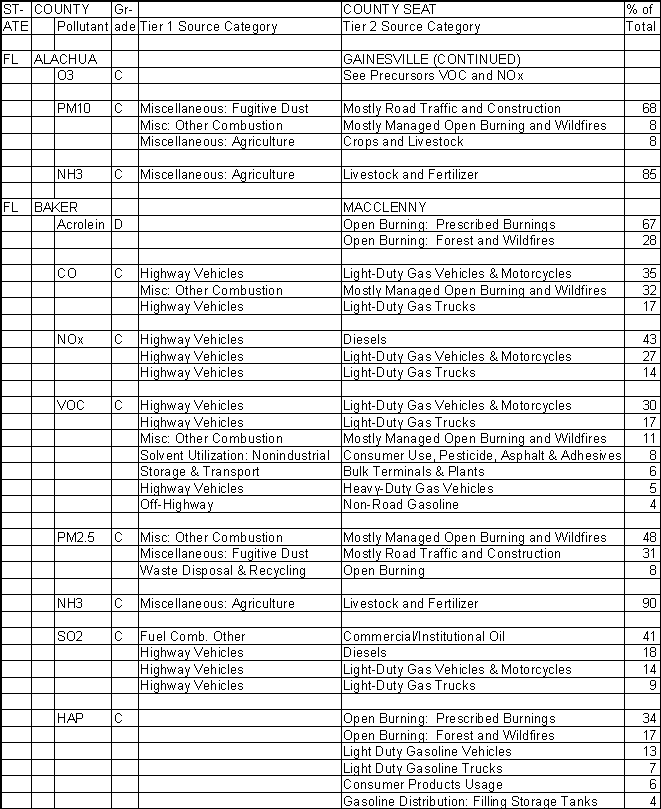 Alachua County, Florida, Air Pollution Sources B