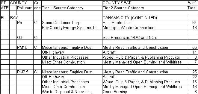 Bay County, Florida, Air Pollution Sources B