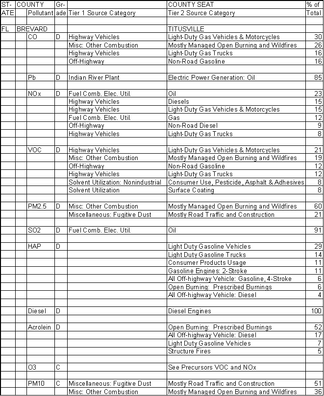 Brevard County, Florida, Air Pollution Sources A