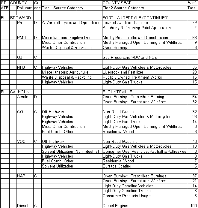 Broward County, Florida, Air Pollution Sources B