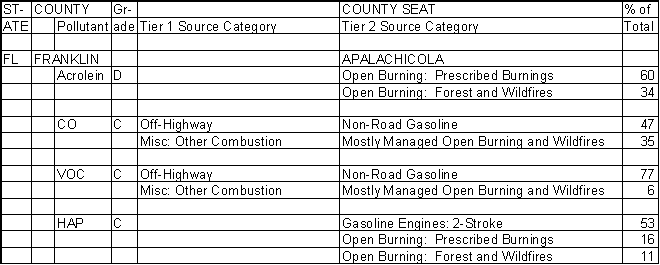 Franklin County, Florida, Air Pollution Sources