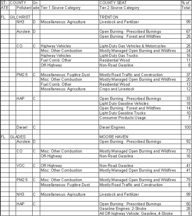 Gilchrist County, Florida, Air Pollution Sources
