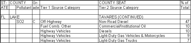 Lake County, Florida, Air Pollution Sources B