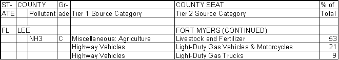 Lee County, Florida, Air Pollution Sources B