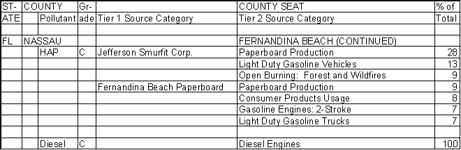 Nassau County, Florida, Air Pollution Sources B