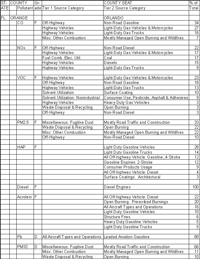 Orange County, Florida, Air Pollution Sources A