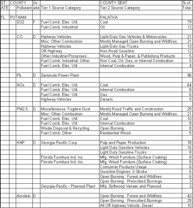 Putnam County, Florida, Air Pollution Sources A