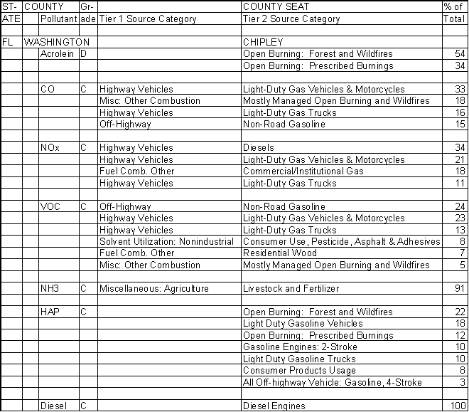 Washington County, Florida, Air Pollution Sources