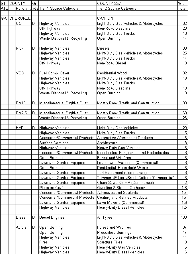 Cherokee County, Georgia, Air Pollution Sources A