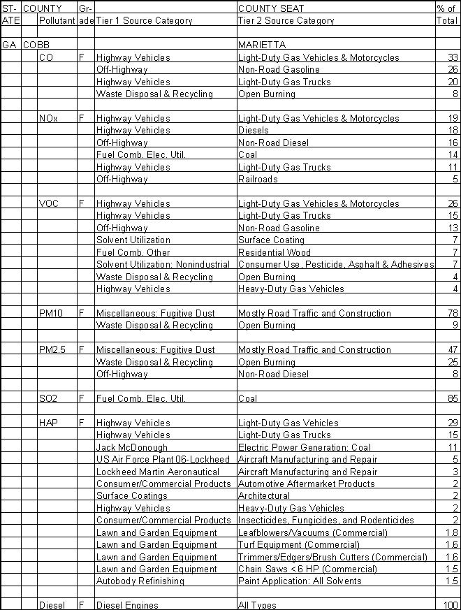 Cobb County, Georgia, Air Pollution Sources A