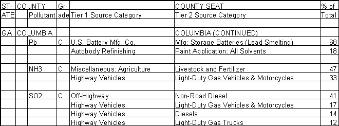 Columbia County, Georgia, Air Pollution Sources B