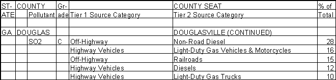 Douglas County, Georgia, Air Pollution Sources B